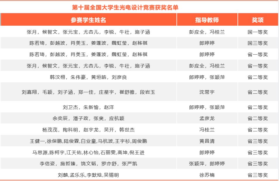 我校学子在第十届全国大学生光电设计竞赛及东部区赛中取得佳绩