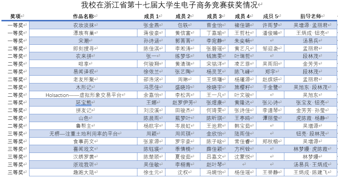 我校学生在浙江省第十七届大学生电子商务竞赛中取得佳绩