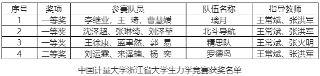 我校学子在第十届浙江省大学生力学竞赛中再创佳绩