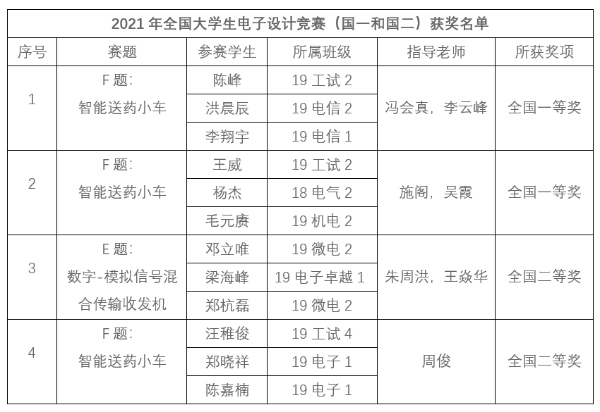 中国计量大学学子在2021年全国大学生电子设计竞赛中喜获佳绩
