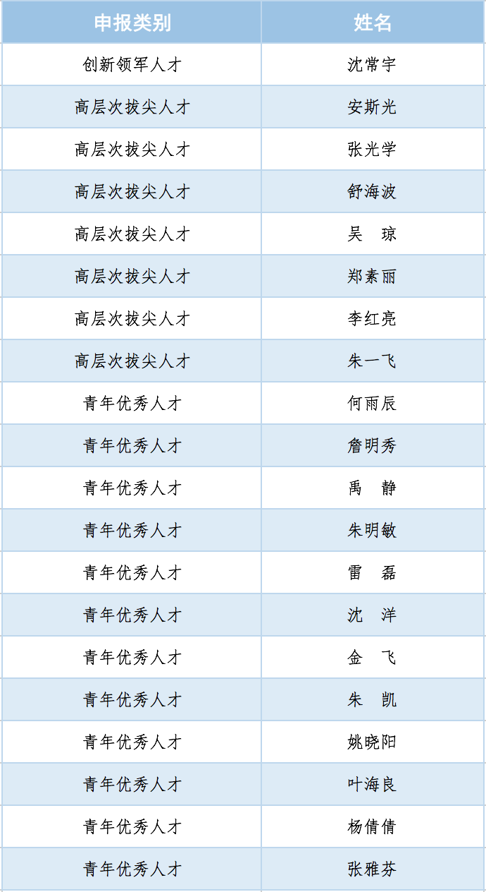 我校20名教师入选第二批“浙江省高校领军人才培养计划”培养对象