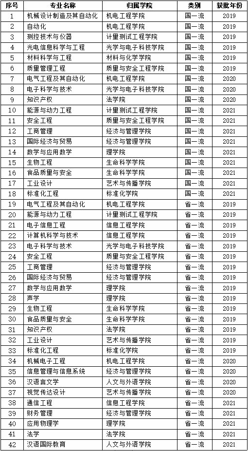 我校14个专业入选第三批国家级、省级一流本科专业建设点