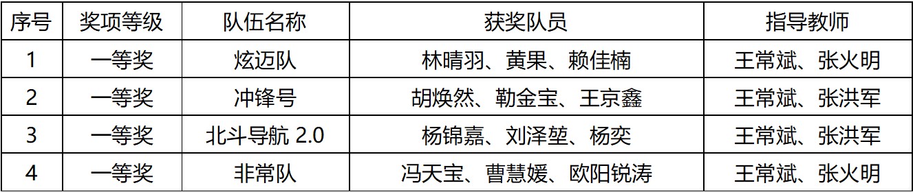 获奖名单