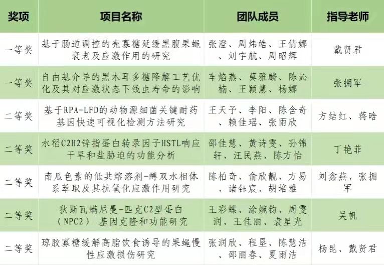 我校学子在2022年全省大学生生命科学竞赛中获佳绩