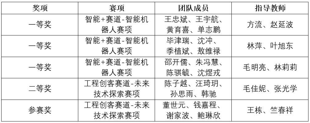 我校学子在浙江省大学生工程实践与创新能力大赛中喜获佳绩