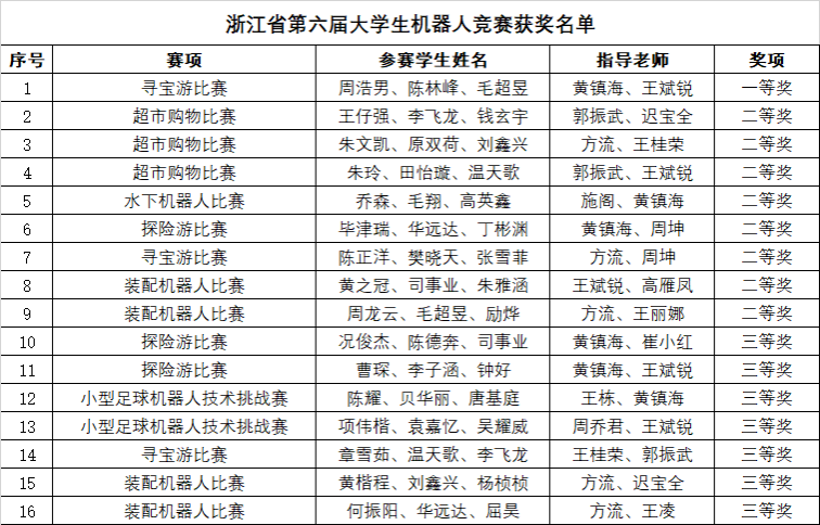 我校学子在浙江省第六届大学生机器人竞赛中取得佳绩