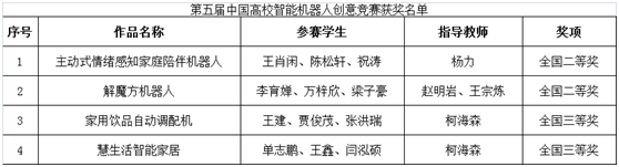 我校学子在第五届中国高校智能机器人创意大赛中取得佳绩