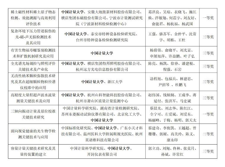 我校9项成果获第二届市场监管科研成果奖